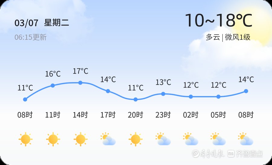 【日照天气】3月7日，温度10℃~18℃，多云