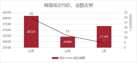 板块|1月房价创新高!越城区均价超28700元/㎡!丨1月房价地图