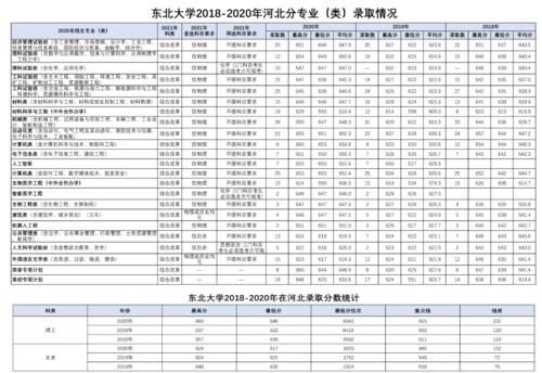 最详实的录取数据告诉考生，多少分，什么位次，可以考入东北大学