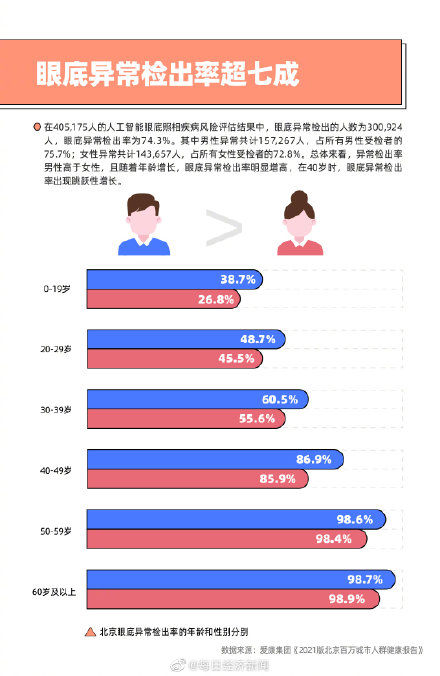 检出率|甲状腺结节高发，北京城市人群检出率连续5年超过三成