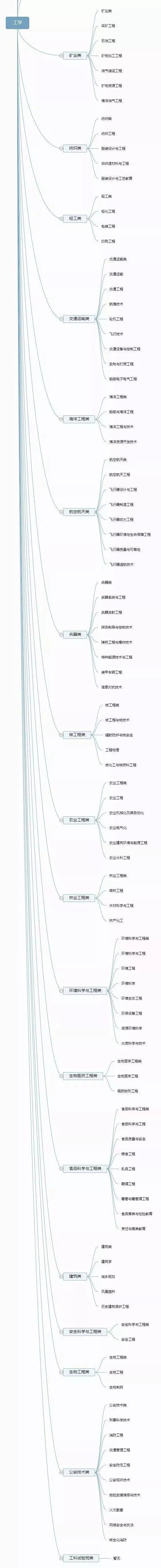 大学有多少个专业？12图快速了解，赶紧收藏了！