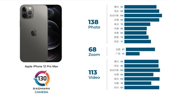 Max|DXO发布iPhone 12 Pro Max拍照得分 总分130位列第四