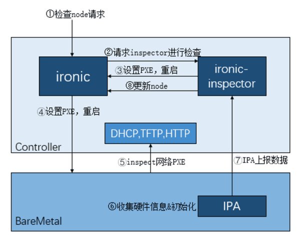 解读浪潮云海在OpenStackW版本的社区贡献