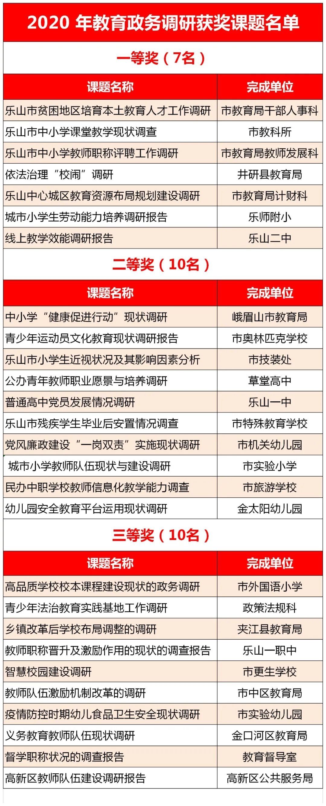 市教育局通报2020年教育政务调研获奖课题