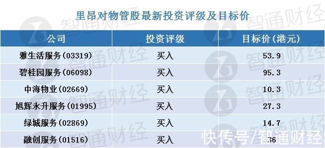 中海物业|里昂:更新物管股评级及目标价(表) 首选雅生活服务(03319)、碧桂园服务(06098)等