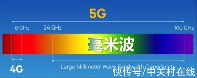 中国联通|华为完成全球首个5G毫米波测试，下载每秒5.2G