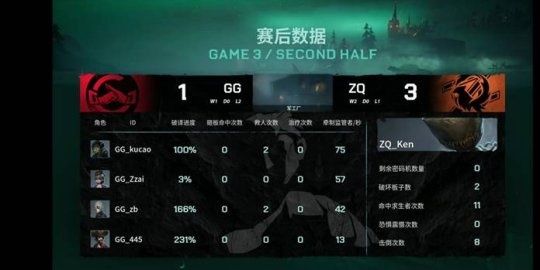 战胜|第五人格IVL：ZQ_Ken四抓破局，助力ZQ战胜GG