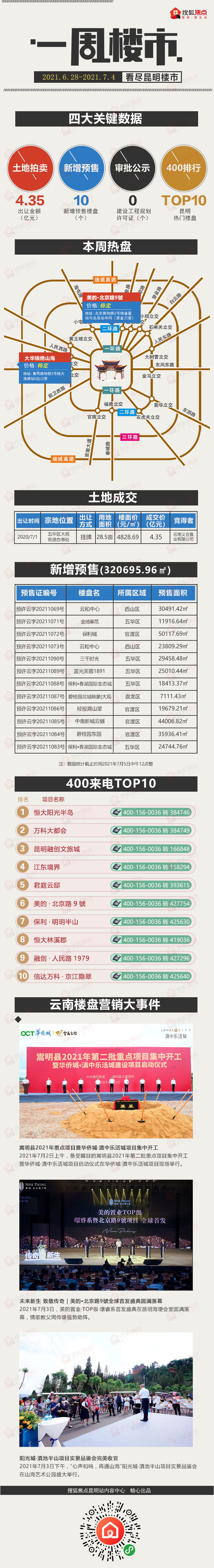 昆明|【一周楼市】昆明新增预售约32万方 一环28.5亩宅地出让