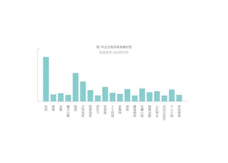 租金|租房报告：90%毕业生选择品质租房，希望避开假房源和二房东
