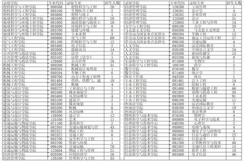 推免|西南交通大学录取的2021年推免生中，你知道都有哪些双一流高校吗