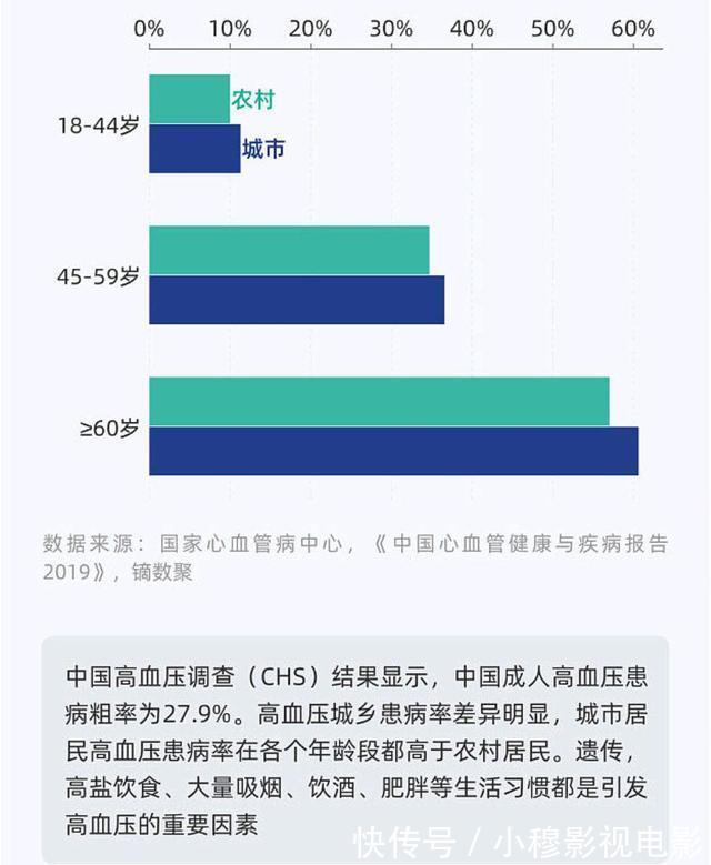 高血脂|为什么我国高血压越来越多?掌握7点生活习惯,降低高血压发病率