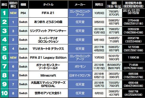 版本|本周日本游戏市场销量分析：《FIFA 21》双版本上榜，PS4 版登顶