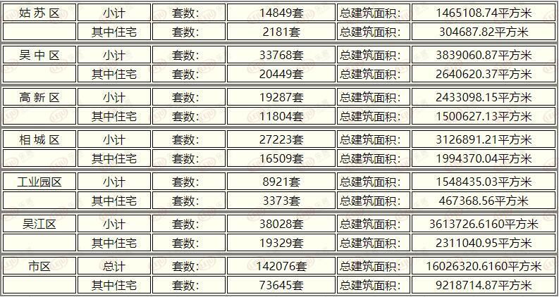 吴中区|上周苏州新房住宅签约1046套 二手房住宅成交576套