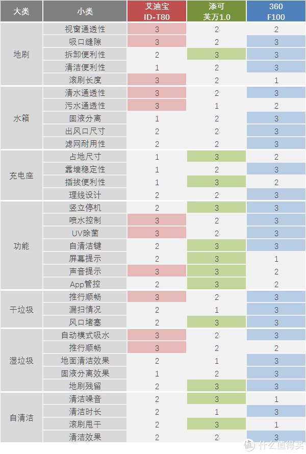 滚刷|洗地机守门员之争？艾迪宝T80 × 添可芙万1.0 × 360 F100