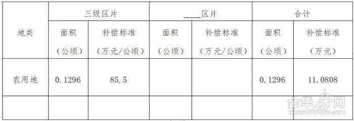 土地|补偿来了涉及市区7个村、462亩,快看你家被征收的土地能赔多少