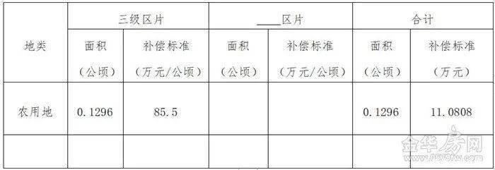 土地|补偿来了涉及市区7个村、462亩，快看你家被征收的土地能赔多少