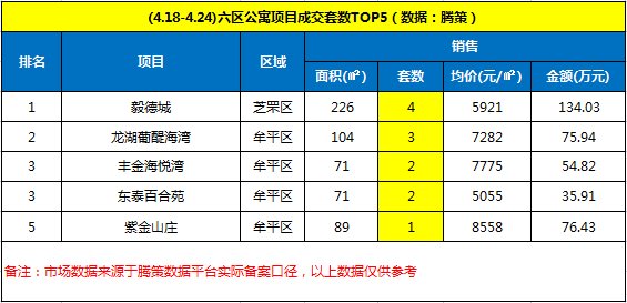 均价|上周烟台楼市成交量小幅上涨 莱山区表现亮眼