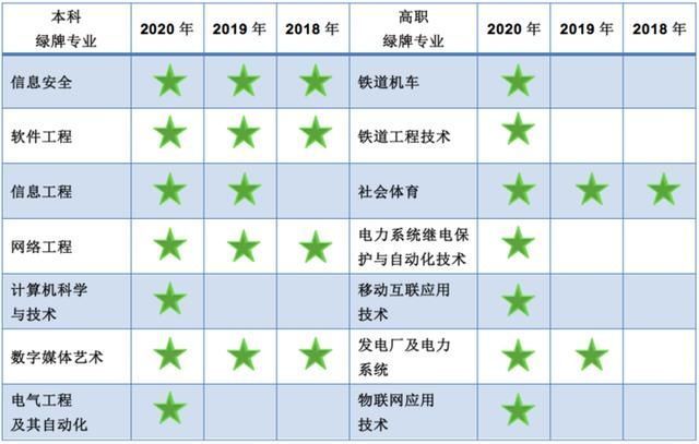 专业|最新薪资最高的大学专业公布5个失业率最高的红牌专业是……