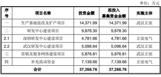 正弦|正弦电气逾期款高产品价降 产能未饱和拟募资扩2.5倍