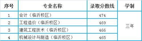 青岛理工大学2020年山东省本专科各专业录取分数线汇总