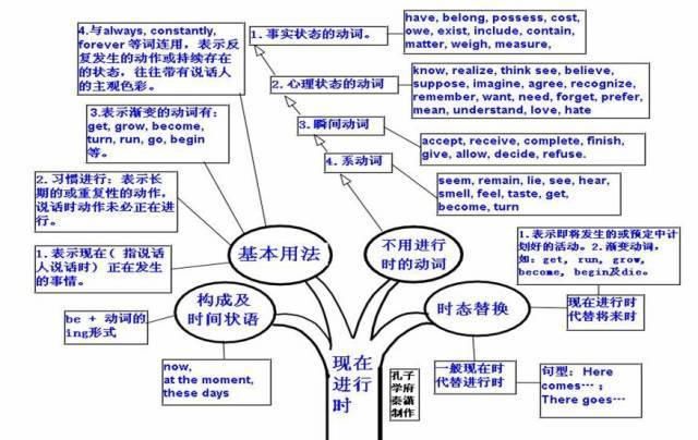 2021高三最后三个月冲刺：高中英语50张思维导图汇总