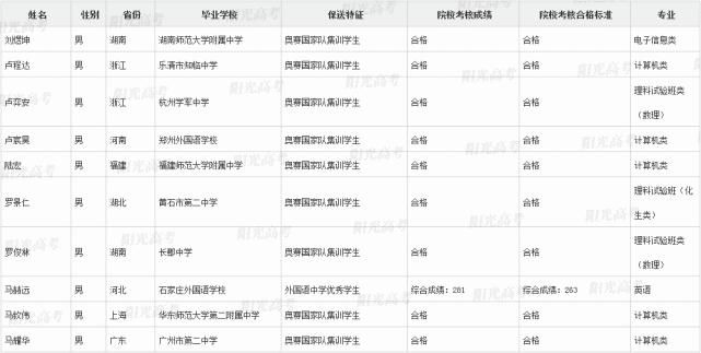 国集|恭喜这371位同学提前进入清北！附清北国集、外语保送生名单