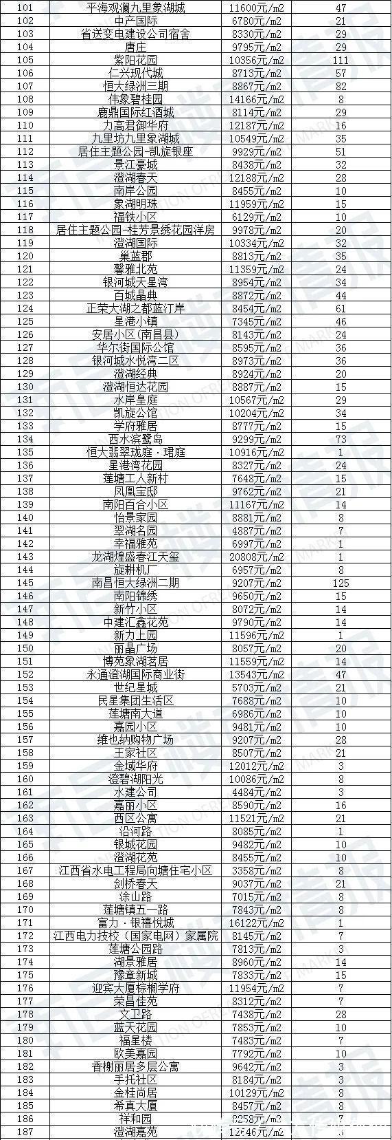 房源|90天0成交!南昌1780个超难卖小区曝光