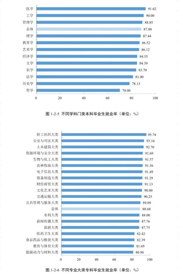 全国各省大学专业就业率曝光，哪些专业100%就业？