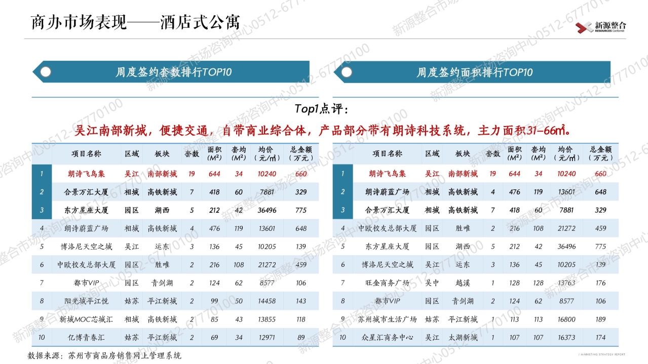 苏州|新源周报：上周苏州市区4盘取证！一手住宅签约环比增长12%