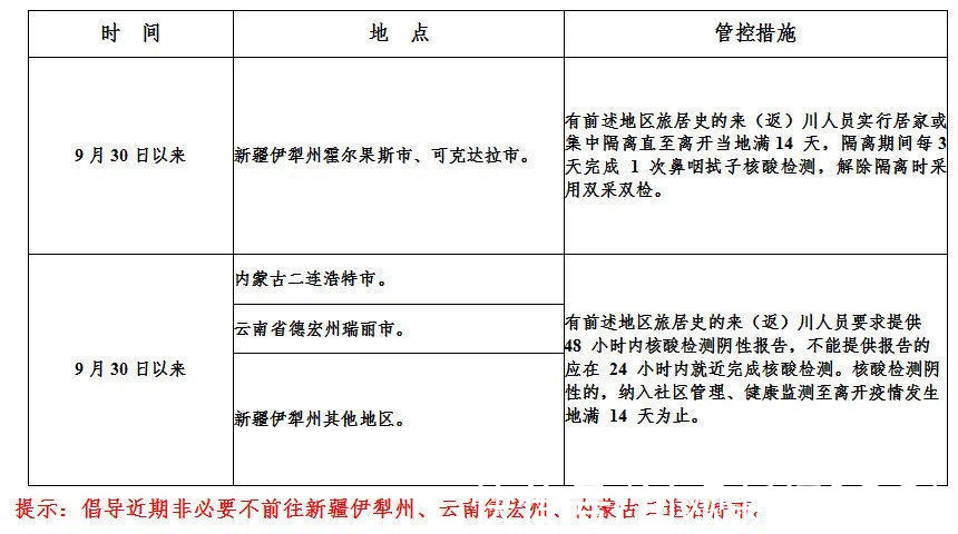 疾控|四川疾控发布健康提示：近期非必要不前往这些地区