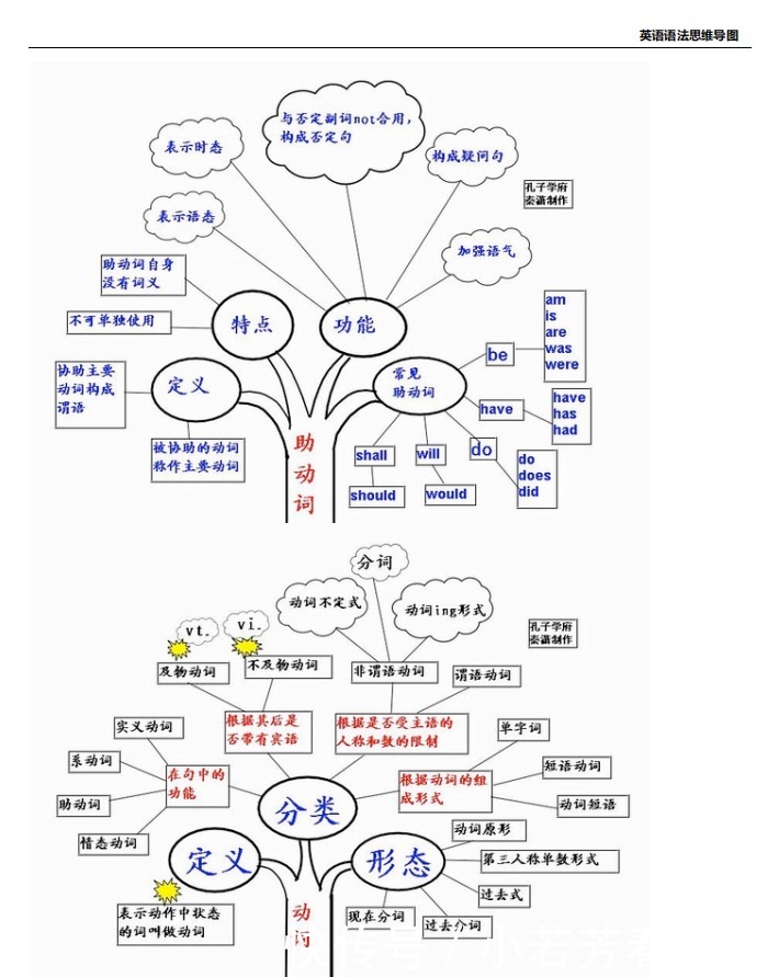 高中英语知识宝典：思维导图最全总结！直接收藏！