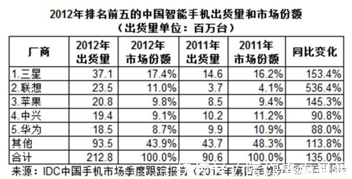 巨头|全球最大手机“巨头”，连续八年稳坐第一，为何不被国人喜欢？