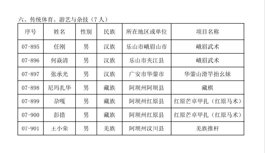 四川省！308人！四川省第七批省级非遗代表性传承人名单公布