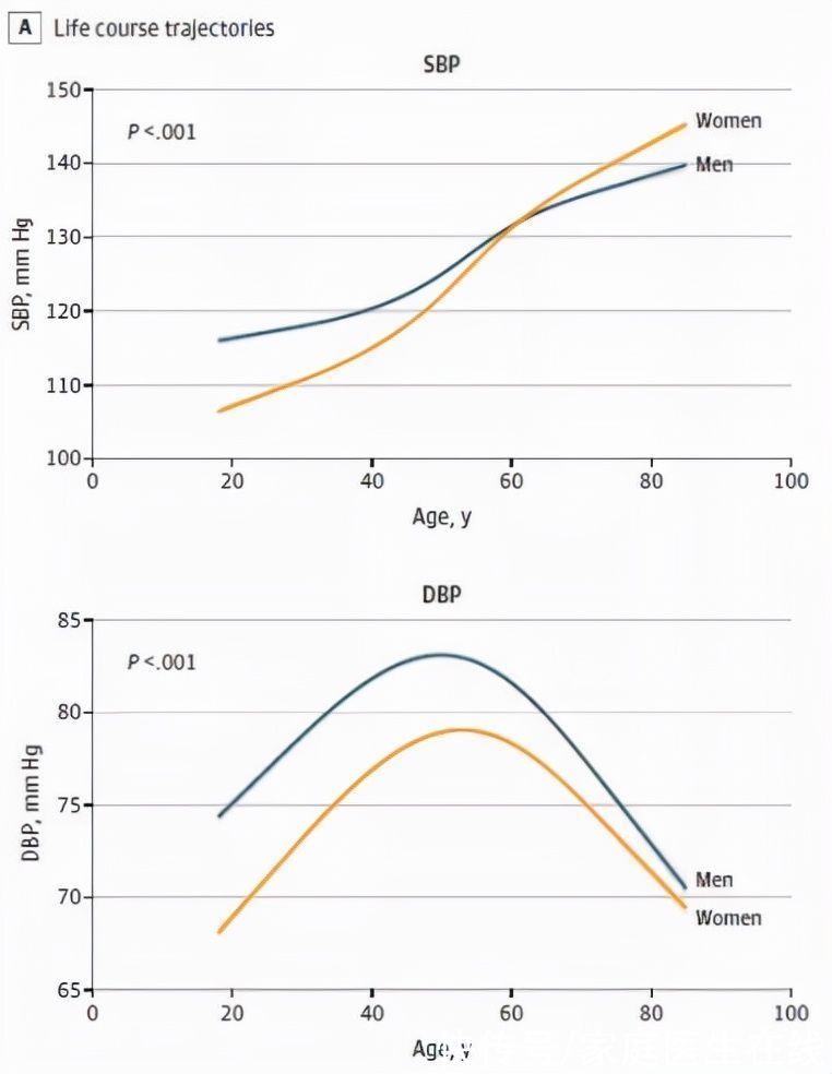 心脑血管|女性患高血压，更容易得急性心梗？40年研究，告诉你答案