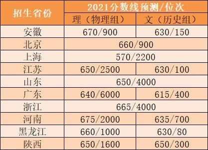 2021强基计划各省入围分数线预测！