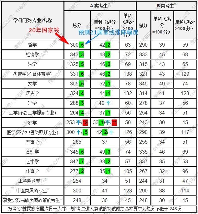 预测：国家线涨降趋势！从21考研起专硕分数线划线将有所变化！