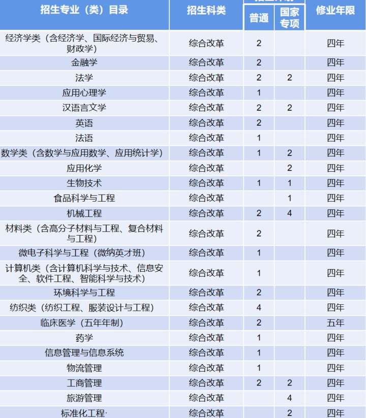 来袭|计划招生7000人！青岛大学2021年招生计划表来袭