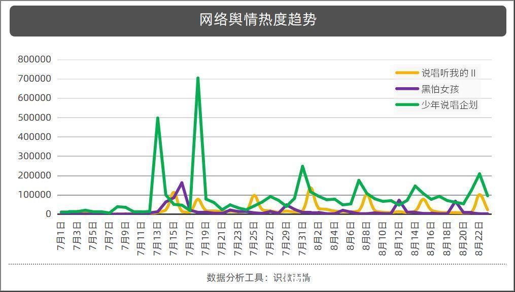 腾讯视频|2021年夏季三档说唱综艺同台竞技,火力全开下你最欣赏谁