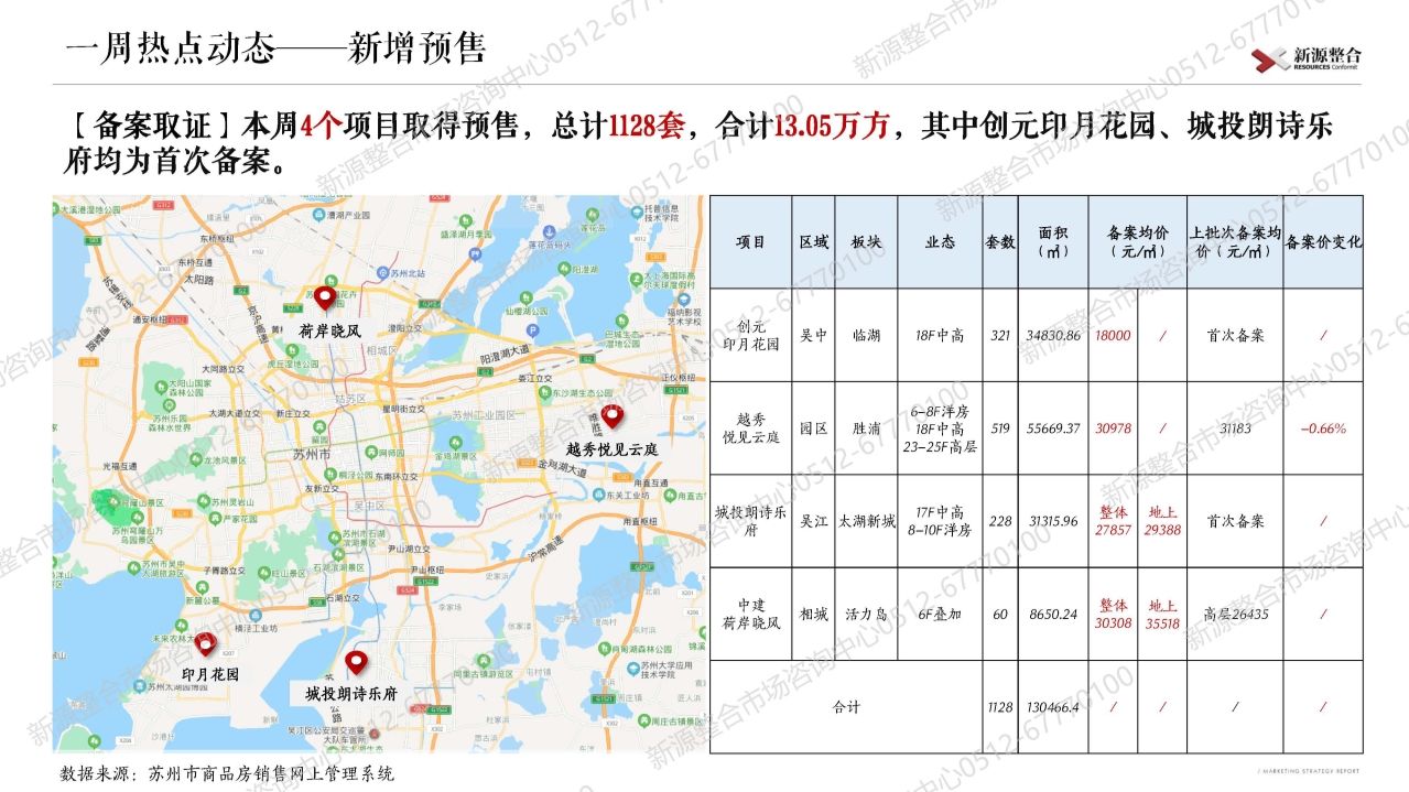 苏州|新源周报：上周苏州市区4盘取证！一手住宅签约环比增长12%