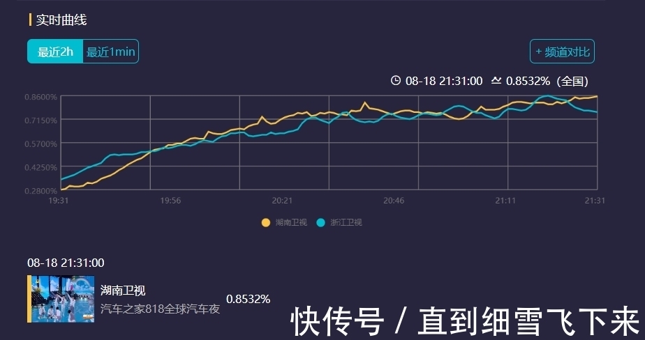 818晚會|818晚會,湖南衛視收視奪冠,浙江衛視惜敗!