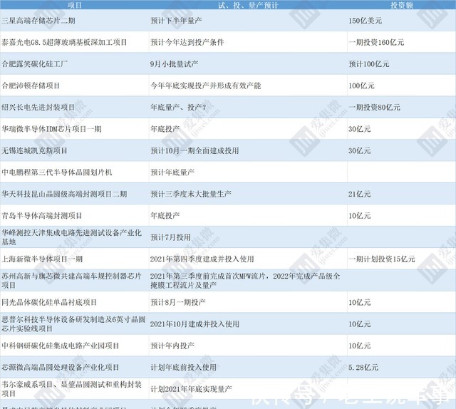 碳化硅|「芯事记」验证投量产“大”年？2021下半年17大项目可期