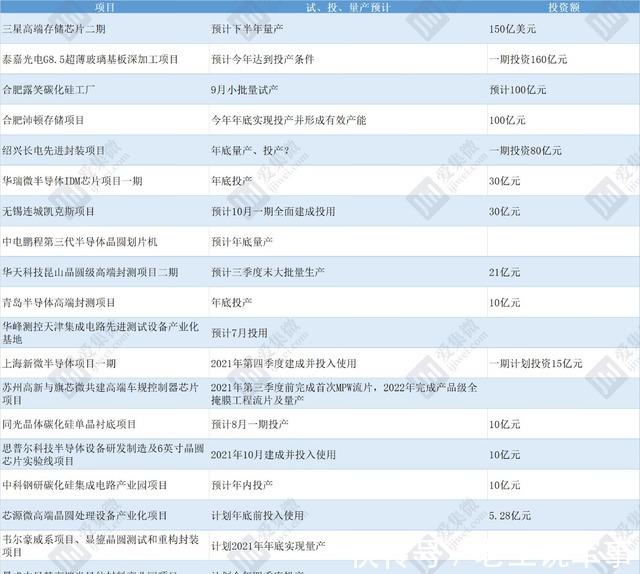 碳化硅|「芯事记」验证投量产“大”年?2021下半年17大项目可期