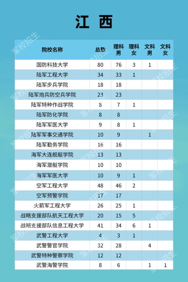 江西高考生注意了！21所军校在赣招447人！