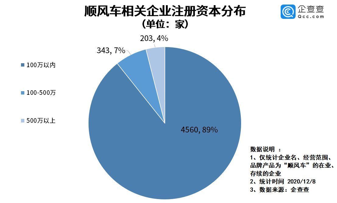 企业|嘀嗒、哈啰被约谈背后：我国顺风车相关企业已达5100余家