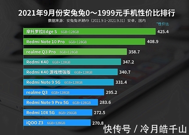 榜单|手机性价比榜出炉：各价位段第一名，或实至名归！