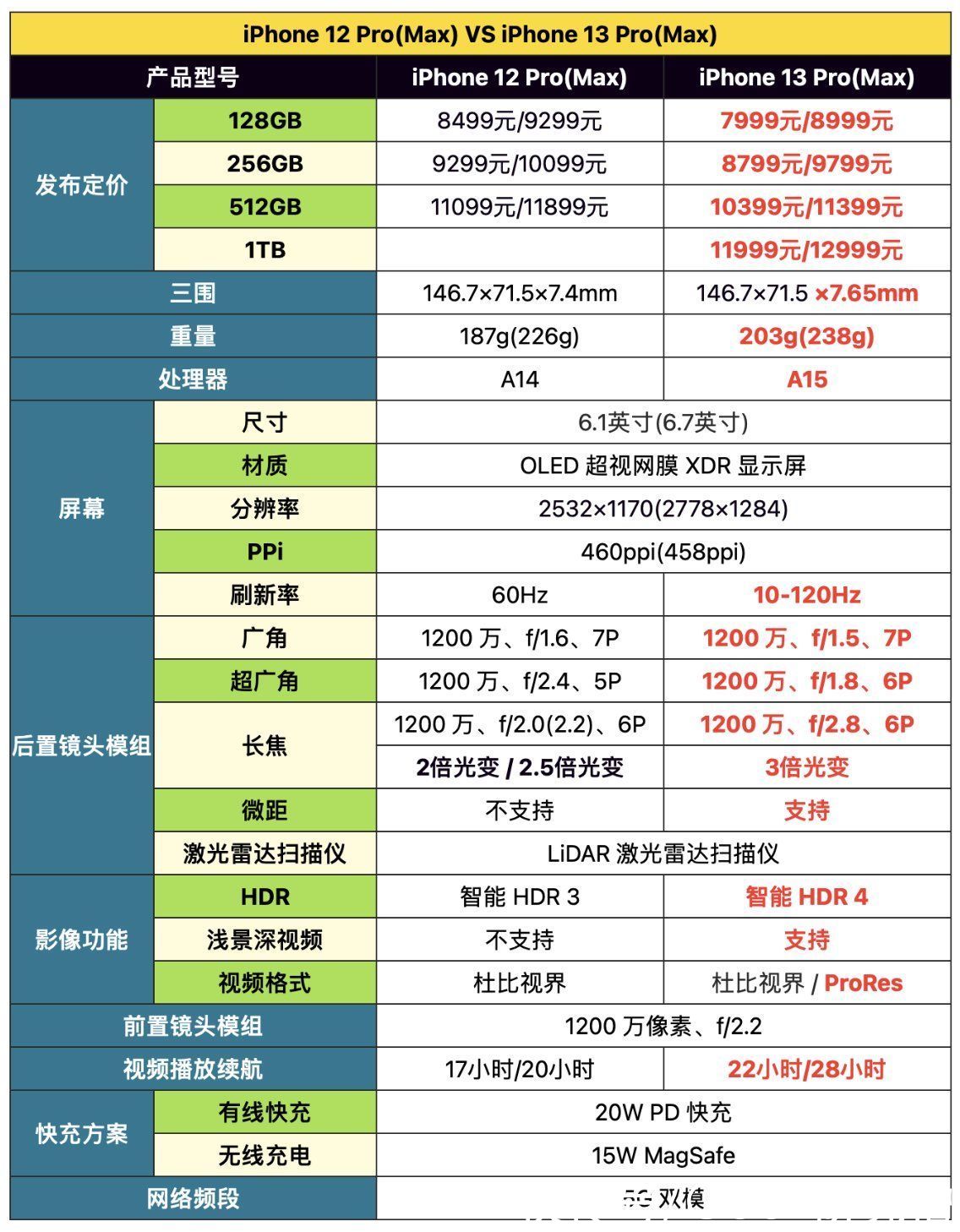 hdr|iPhone 13 Pro Max 入手全局指南：升级全解 / 影像测试 / 软配件安利