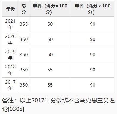 学位|法学（学术学位）自划线院校2017-2021年复试分数线大集合