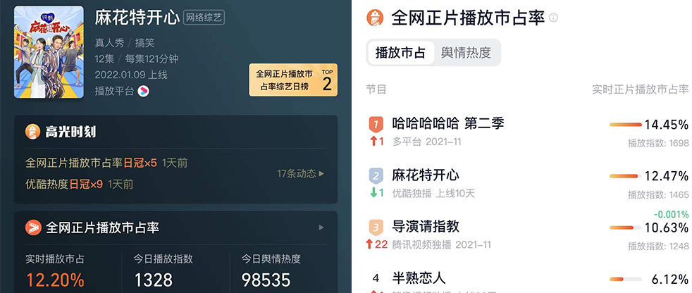 上线两期拿下5个日冠,《麻花特开心》为何能力抗流量成就爆款?