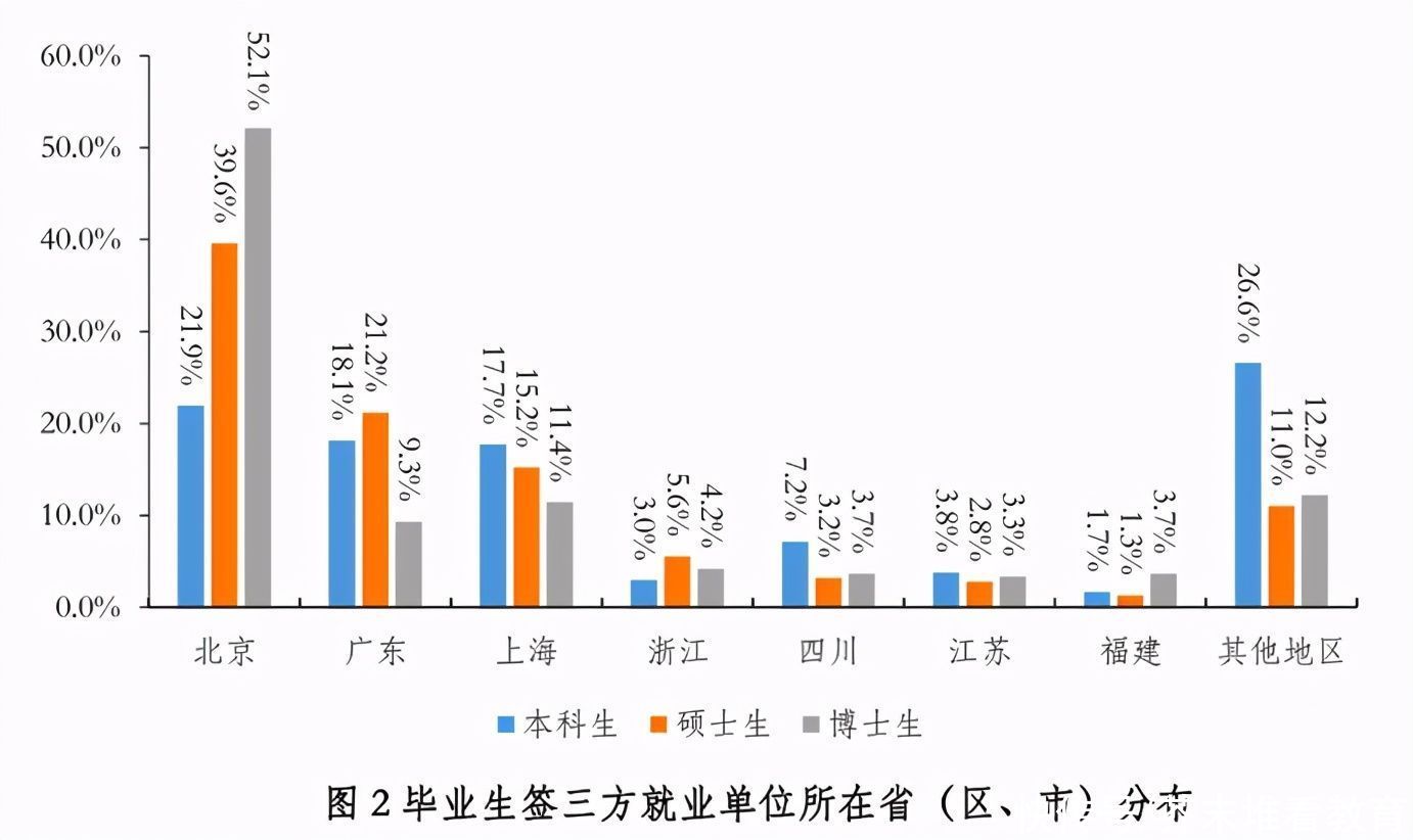 2020年，中国顶尖名校毕业生都去哪儿了？