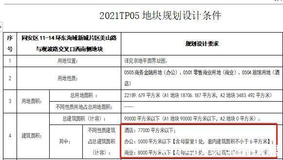 环东海域|环东海域新城一商服地块成功出让，16300万元！